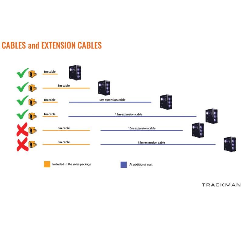 Trackman USB Swing Camera cable compatibility diagram with extension options.